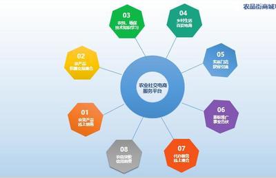 “農品街”商城 以農產品為核心，引領社交電商新方向