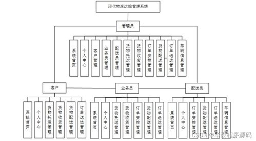 計算機畢業設計 SSM框架現代物流運輸管理系統（YC38A9）附源碼，新手入門指南