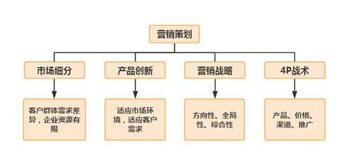 營(yíng)銷(xiāo)策劃中的三四三法則，你學(xué)會(huì)了嗎